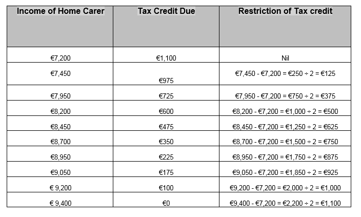 rates for home carer's credit