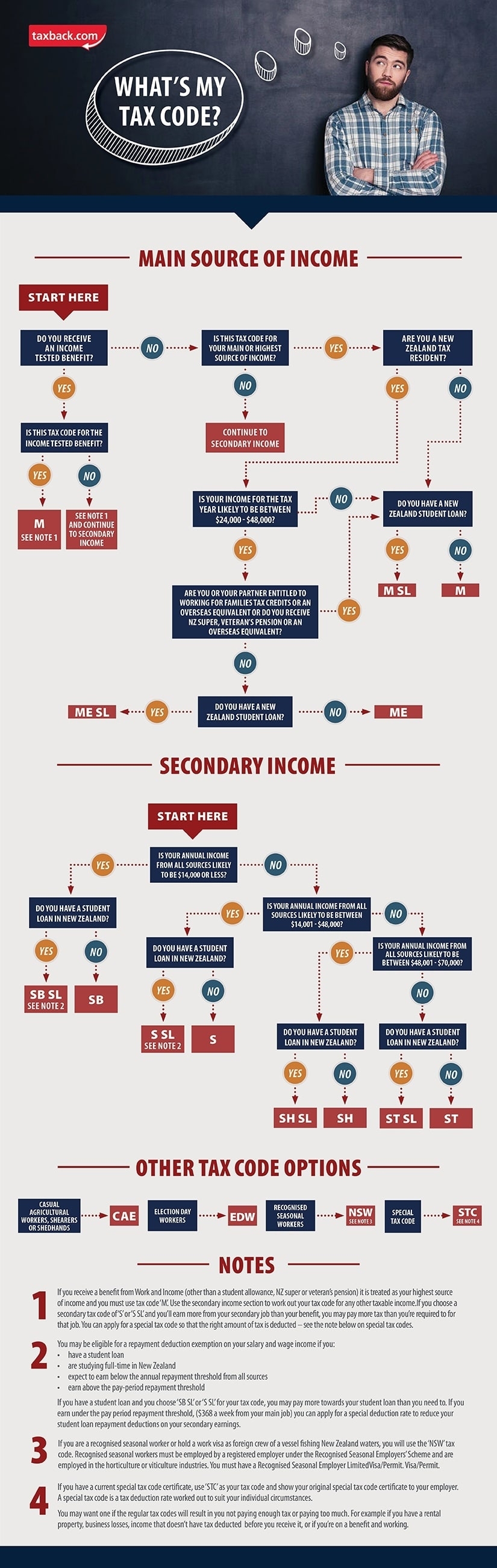 To find out what tax code applies to you check out the infographic