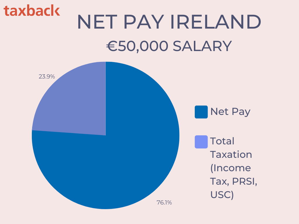 Net Pay in Ireland on a €50,000 salary