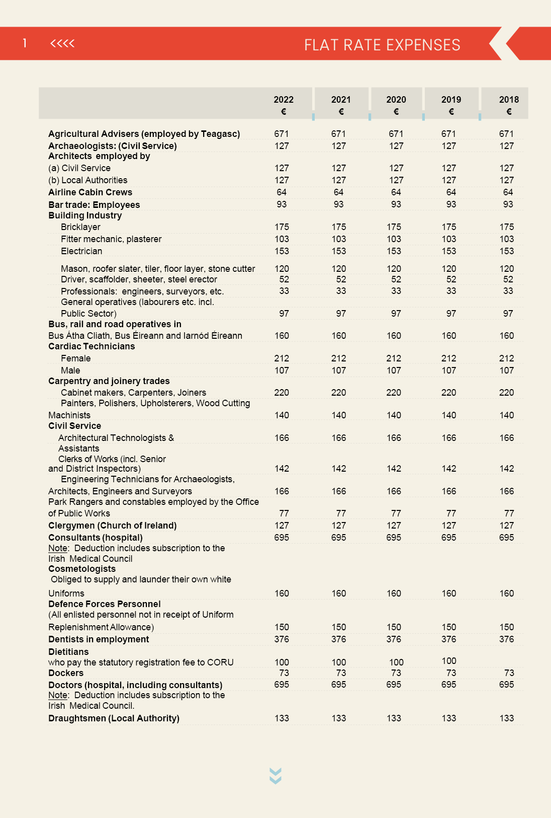 Full list of Flat Rate Expenses in Ireland, page 1