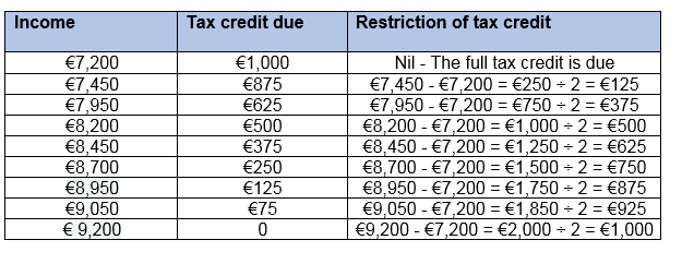 Irish Tax Rebates Number